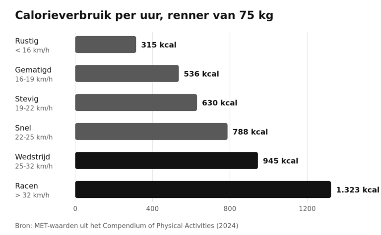 Staafdiagram calorieverbruik per uur bij 75 kg: rustig 315, gematigd 536, stevig 630, snel 788, wedstrijd 945, racen 1.323 kcal