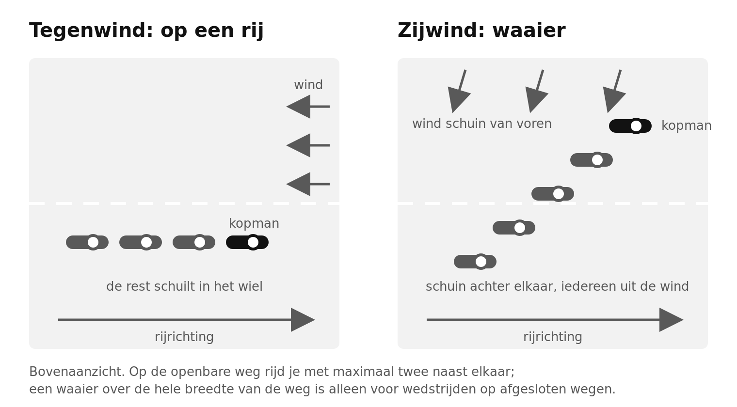 Bovenaanzicht van een groep fietsers: bij tegenwind op een rij in het wiel, bij zijwind schuin achter elkaar in een waaier