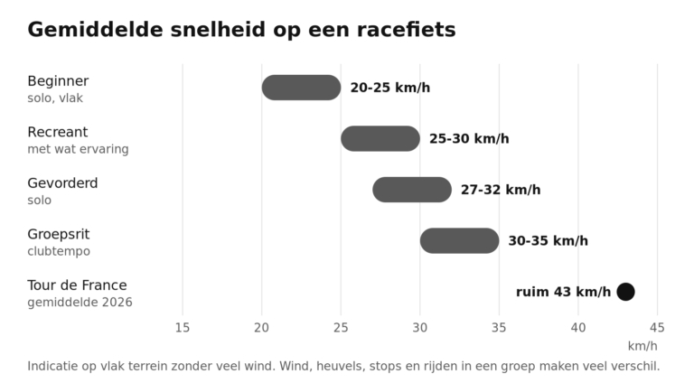 Gemiddelde snelheid per niveau: beginner 20-25 km/h, recreant 25-30, gevorderd 27-32, groepsrit 30-35, Tour de France 2026 ruim 43 km/h
