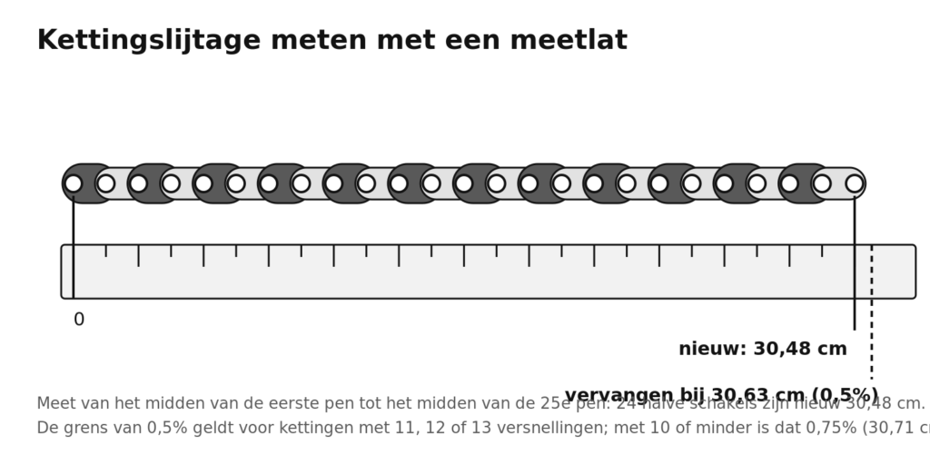Ketting langs een meetlat: 24 halve schakels zijn nieuw 30,48 cm, vervangen bij 30,63 cm (0,5% rek)