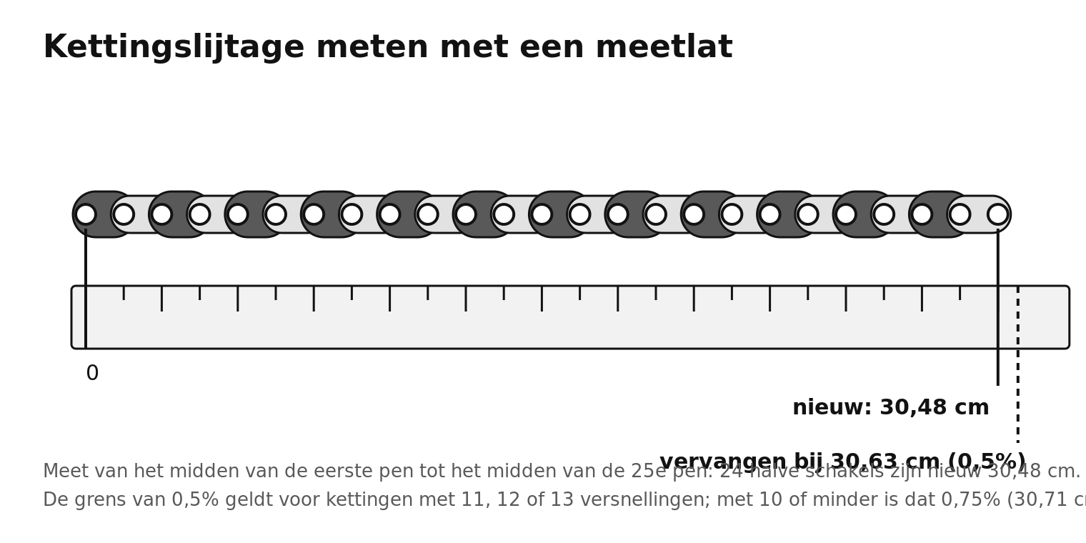 Ketting langs een meetlat: 24 halve schakels zijn nieuw 30,48 cm, vervangen bij 30,63 cm (0,5% rek)