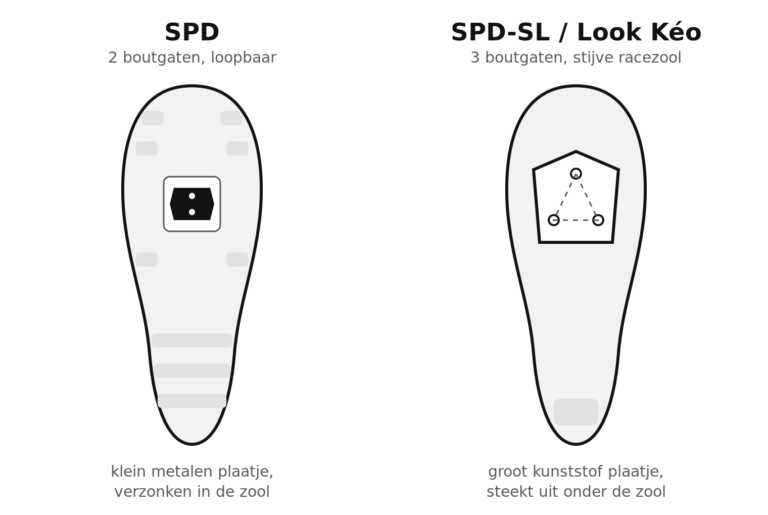 Schoenzolen van onderen: SPD met twee boutgaten en een klein verzonken plaatje, SPD-SL met drie boutgaten en een groot kunststof plaatje