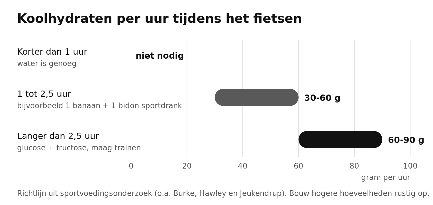 Richtlijn koolhydraten per uur: korter dan 1 uur niet nodig, 1 tot 2,5 uur 30 tot 60 gram, langer dan 2,5 uur 60 tot 90 gram